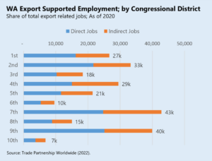 Washington-State-Export-Supported-Employment-by-Congressional-District