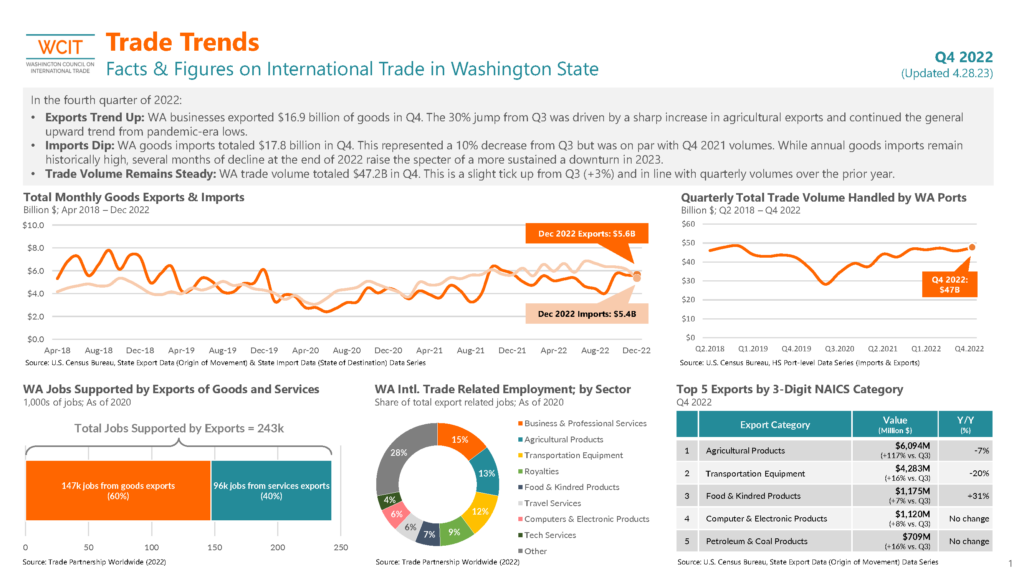 WCIT Washington State Trade Dashboard Q4 2022 page 1