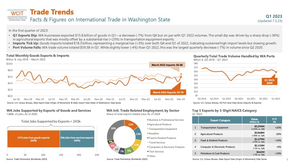 WCIT Washington State Trade Dashboard Q1 2023 page 1