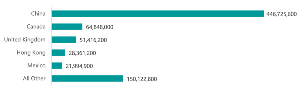 Figure 2. Top 5 De Minimis Shipment Origins (2021)