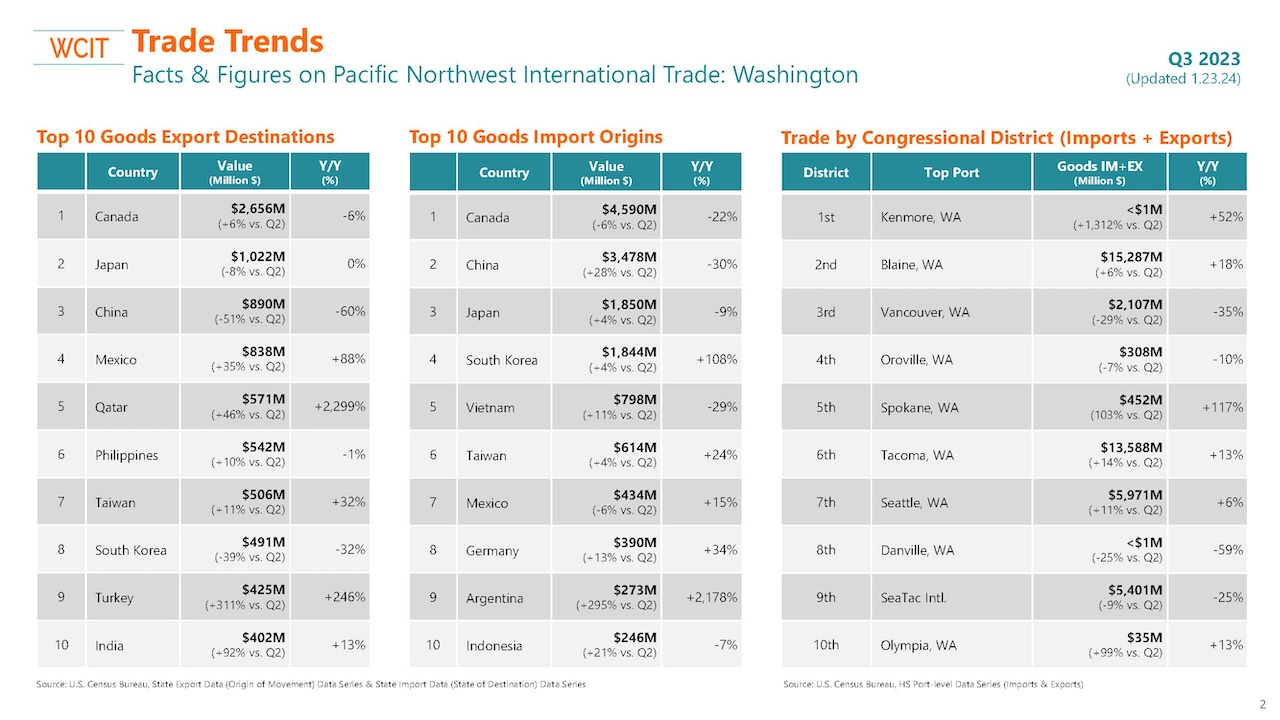 WCIT trade data for Washington state