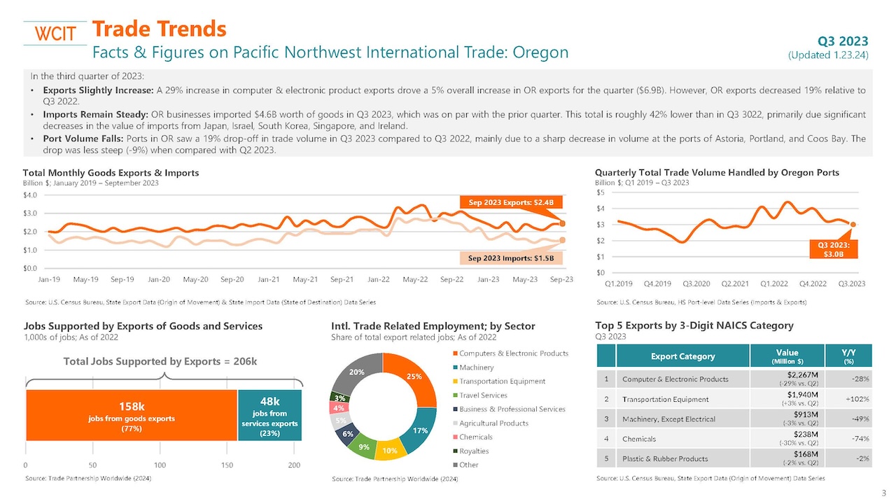 WCIT trade data for Oregon