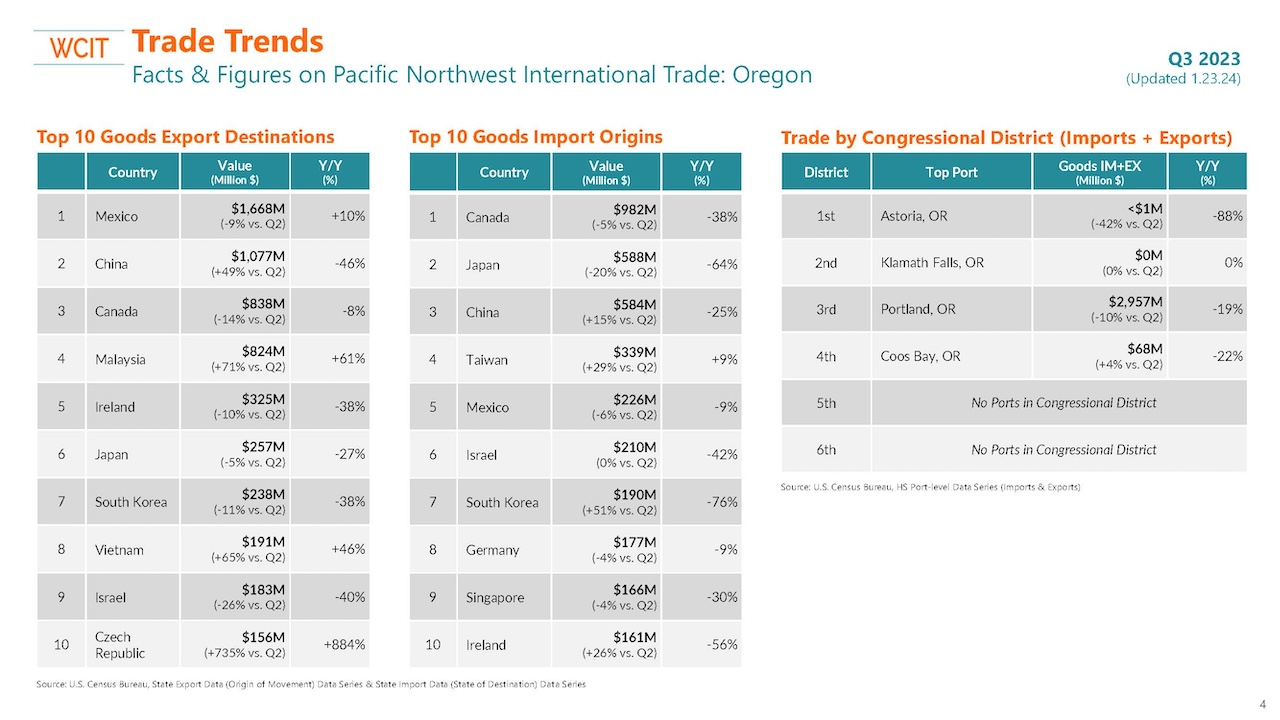WCIT trade data for Oregon