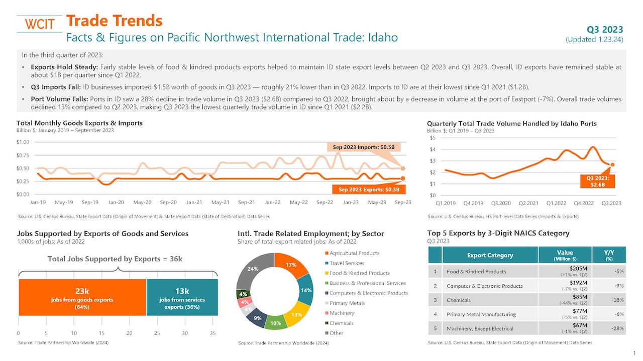WCIT trade data for Idaho