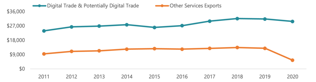 Figure 1. Washington, Oregon, and Idaho Services Exports (2011-2020; USD millions)